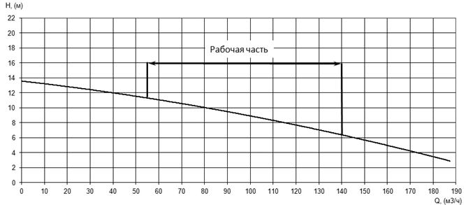 Напорная характеристика H-Q насоса Иртыш НФ2 100/200.200-5,5/4 Напорная характеристика H-Q насоса Иртыш НФ2 100/200.200-5,5/4