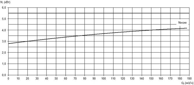 Характеристика мощности N-Q насоса Иртыш НФ2 100/200.200-5,5/4 Характеристика мощности N-Q насоса Иртыш НФ2 100/200.200-5,5/4