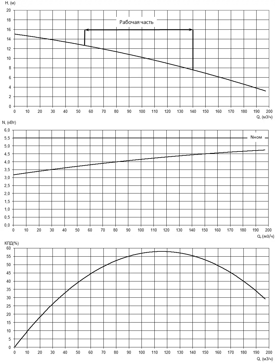 Характеристики H-Q, N-Q и КПД насоса Иртыш НФ2 100/200.204-5,5/4 Характеристики H-Q, N-Q и КПД насоса Иртыш НФ2 100/200.204-5,5/4