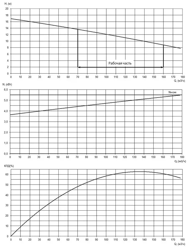 Характеристики H-Q, N-Q и КПД насоса Иртыш НФ2 100/200.212-5,5/4Ех Характеристики H-Q, N-Q и КПД насоса Иртыш НФ2 100/200.212-5,5/4Ех