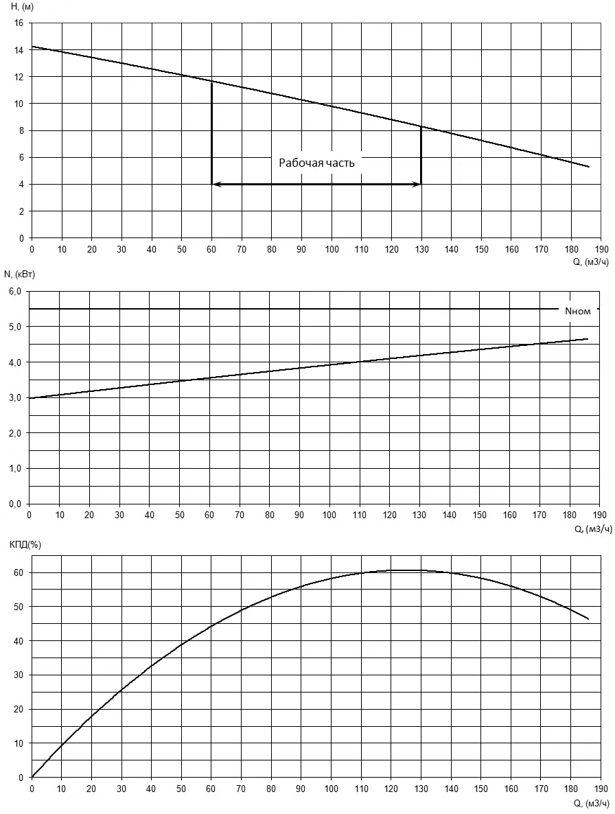 Характеристики H-Q, N-Q и КПД насоса Иртыш НФ2 100/200.235-5,5/4 Характеристики H-Q, N-Q и КПД насоса Иртыш НФ2 100/200.235-5,5/4
