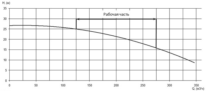 Напорная характеристика H-Q насоса Иртыш НФ2 125/315.290-22/4 Напорная характеристика H-Q насоса Иртыш НФ2 125/315.290-22/4