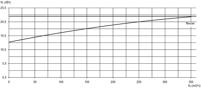 Характеристика мощности N-Q насоса Иртыш НФ2 125/315.290-22/4 Характеристика мощности N-Q насоса Иртыш НФ2 125/315.290-22/4