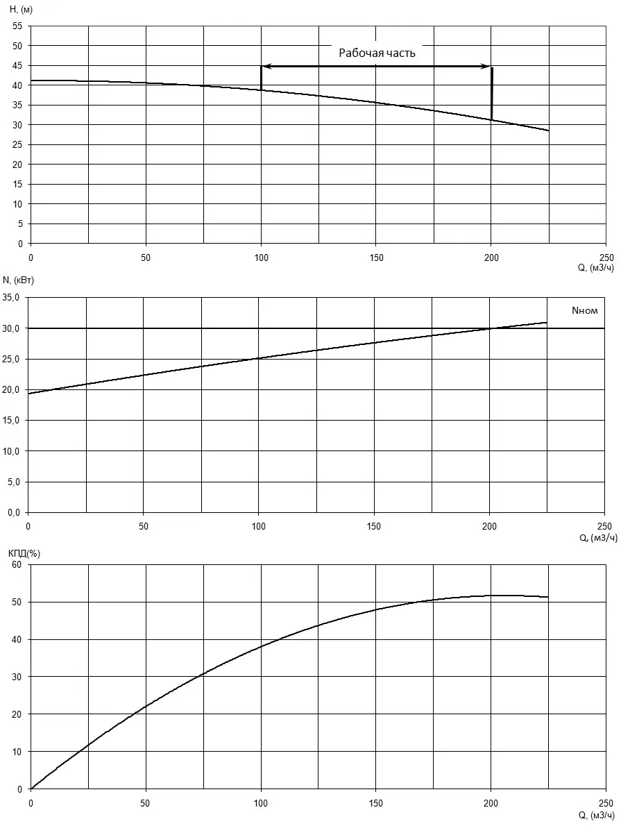Характеристики H-Q, N-Q и КПД насоса Иртыш НФ2 125/400.341-30/4 Характеристики H-Q, N-Q и КПД насоса Иртыш НФ2 125/400.341-30/4