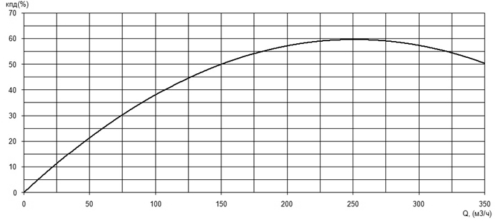 Характеристика КПД насоса Иртыш НФ2 125/400.370-45/4 Характеристика КПД насоса Иртыш НФ2 125/400.370-45/4