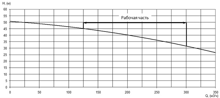 Напорная характеристика H-Q насоса Иртыш НФ2 125/400.370-45/4 Напорная характеристика H-Q насоса Иртыш НФ2 125/400.370-45/4