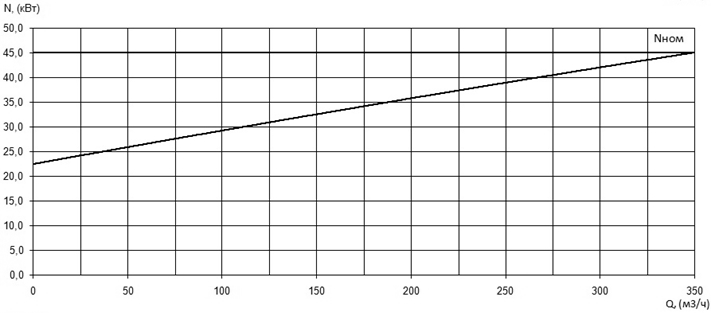 Характеристика мощности N-Q насоса Иртыш НФ2 125/400.370-45/4 Характеристика мощности N-Q насоса Иртыш НФ2 125/400.370-45/4