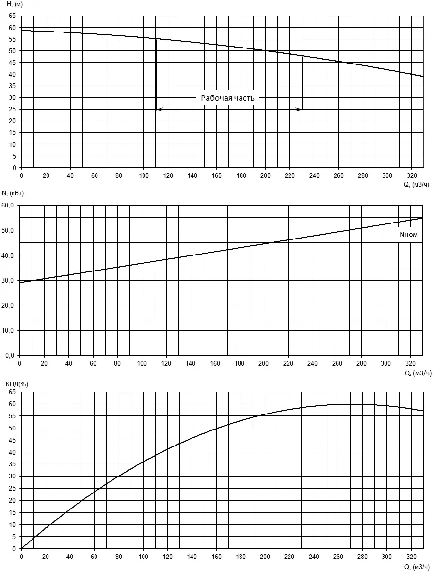 Характеристики H-Q, N-Q и КПД насоса Иртыш НФ2 125/400.401-55/4 Характеристики H-Q, N-Q и КПД насоса Иртыш НФ2 125/400.401-55/4