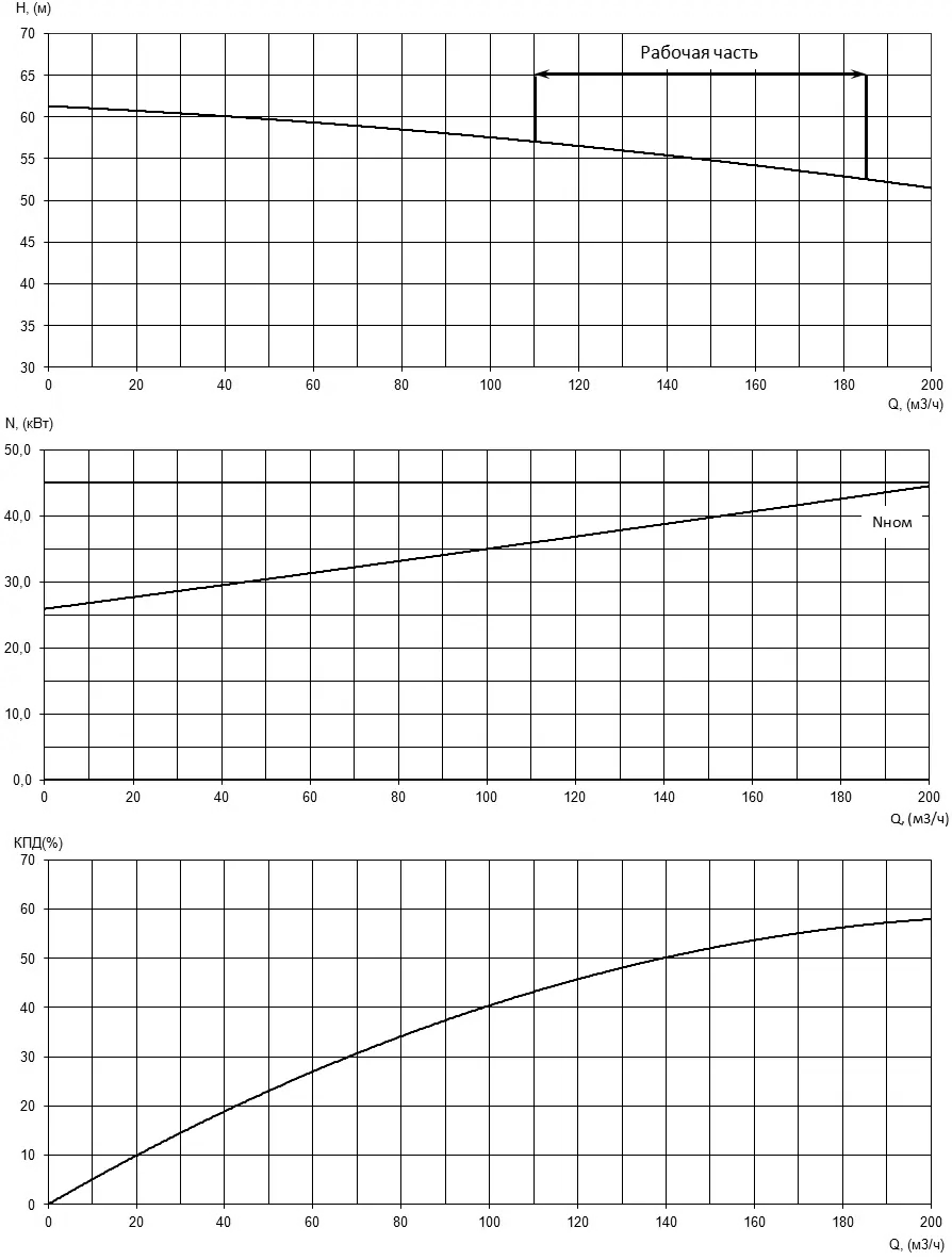 Характеристики H-Q, N-Q и КПД насоса Иртыш НФ2 125/400.406-45/4 Характеристики H-Q, N-Q и КПД насоса Иртыш НФ2 125/400.406-45/4