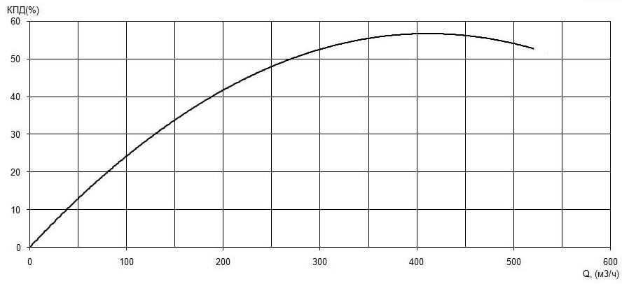 Характеристика КПД насоса Иртыш НФ2 150/315.340-55/4 Характеристика КПД насоса Иртыш НФ2 150/315.340-55/4