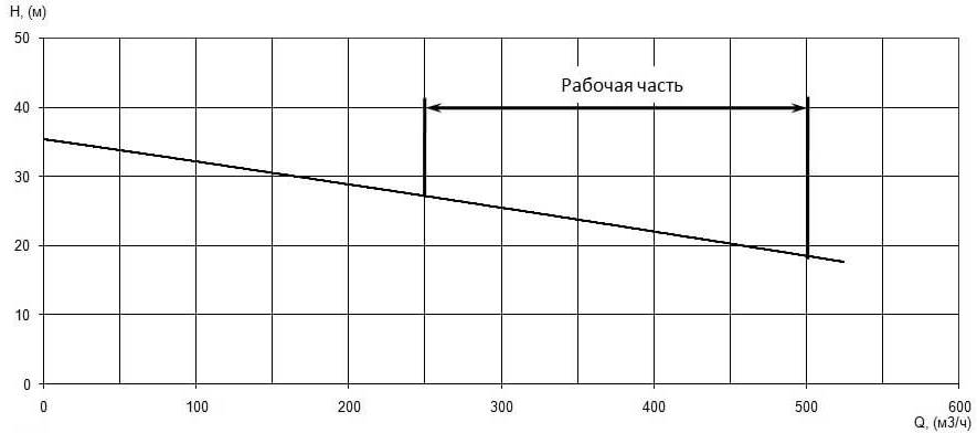 Напорная характеристика H-Q насоса Иртыш НФ2 150/315.340-55/4 Напорная характеристика H-Q насоса Иртыш НФ2 150/315.340-55/4