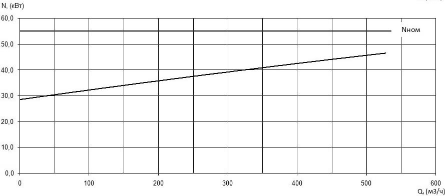 Характеристика мощности N-Q насоса Иртыш НФ2 150/315.340-55/4 Характеристика мощности N-Q насоса Иртыш НФ2 150/315.340-55/4