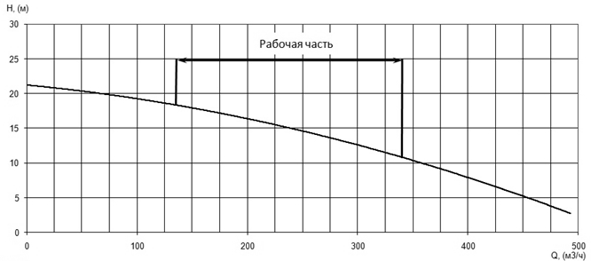 Напорная характеристика H-Q насоса Иртыш НФ2 200/265.258-18,5/4 Напорная характеристика H-Q насоса Иртыш НФ2 200/265.258-18,5/4