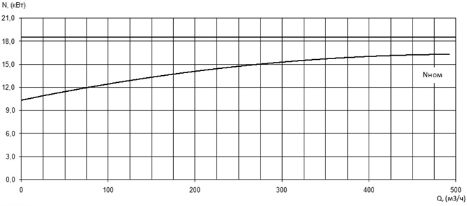 Характеристика мощности N-Q насоса Иртыш НФ2 200/265.258-18,5/4 Характеристика мощности N-Q насоса Иртыш НФ2 200/265.258-18,5/4