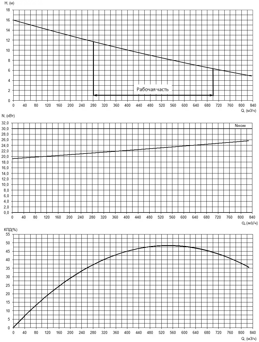 Характеристики H-Q, N-Q и КПД насоса Иртыш НФ2 200/360.348-30/6 Характеристики H-Q, N-Q и КПД насоса Иртыш НФ2 200/360.348-30/6
