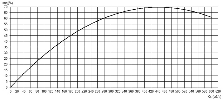 Характеристика КПД насоса Иртыш НФ2 200/450.409-37/6 Характеристика КПД насоса Иртыш НФ2 200/450.409-37/6