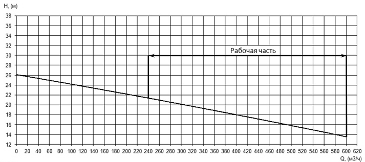 Напорная характеристика H-Q насоса Иртыш НФ2 200/450.409-37/6 Напорная характеристика H-Q насоса Иртыш НФ2 200/450.409-37/6