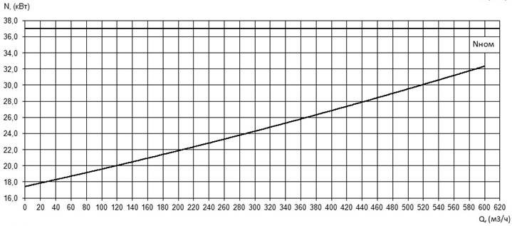 Характеристика мощности N-Q насоса Иртыш НФ2 200/450.409-37/6 Характеристика мощности N-Q насоса Иртыш НФ2 200/450.409-37/6