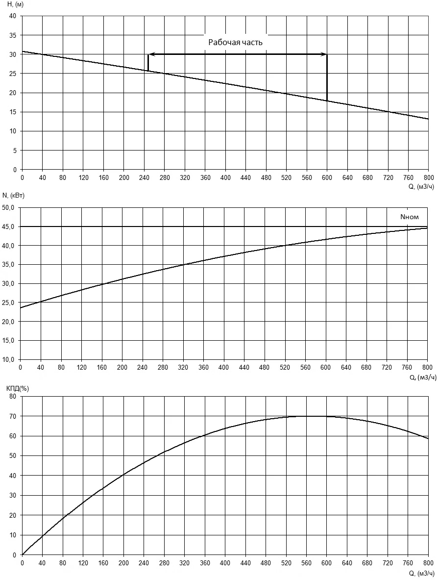 Характеристики H-Q, N-Q и КПД насоса Иртыш НФ2 200/450.440-45/6 Характеристики H-Q, N-Q и КПД насоса Иртыш НФ2 200/450.440-45/6