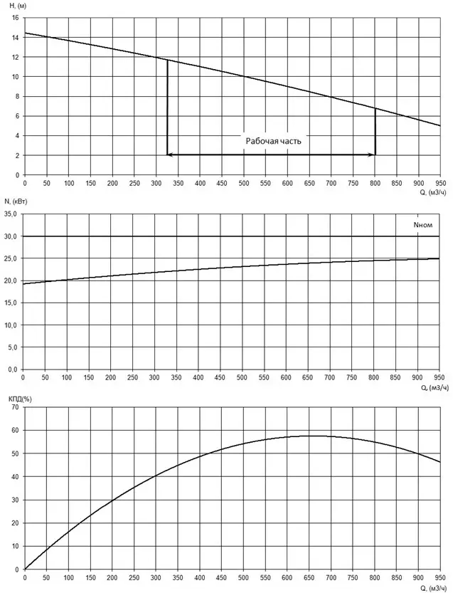 Характеристики H-Q, N-Q и КПД насоса Иртыш НФ2 250/360.348-30/6 Характеристики H-Q, N-Q и КПД насоса Иртыш НФ2 250/360.348-30/6