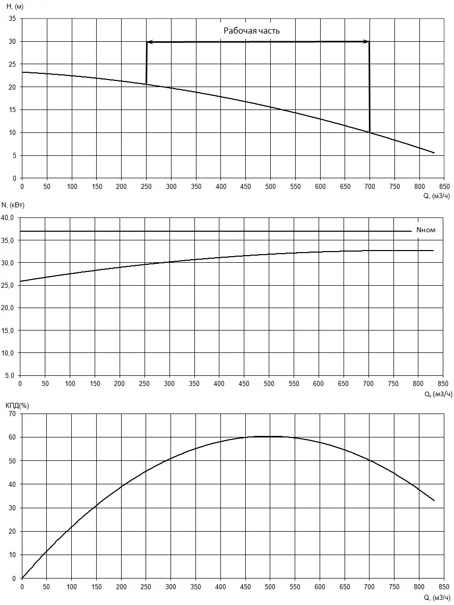 Характеристики H-Q, N-Q и КПД насоса Иртыш НФ2 250/400.394-37/6 Характеристики H-Q, N-Q и КПД насоса Иртыш НФ2 250/400.394-37/6
