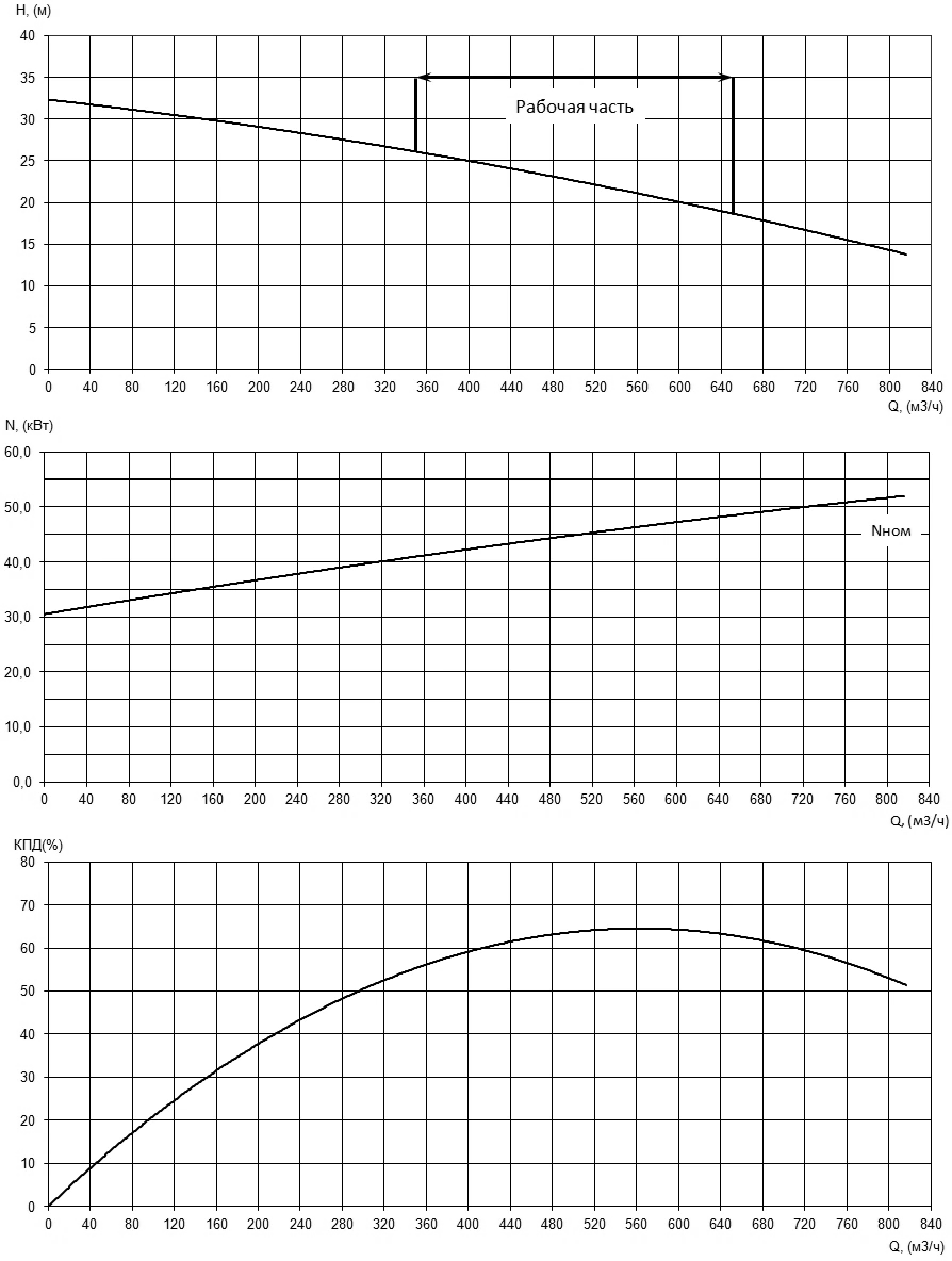 Характеристики H-Q, N-Q и КПД насоса Иртыш НФ2 250/470.461-55/6 Характеристики H-Q, N-Q и КПД насоса Иртыш НФ2 250/470.461-55/6