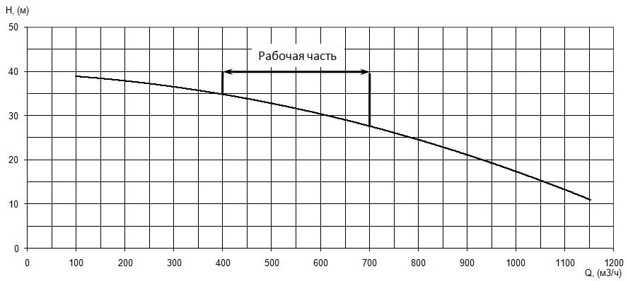 Напорная характеристика H-Q насоса Иртыш НФ2 250/470.500-90/6 Напорная характеристика H-Q насоса Иртыш НФ2 250/470.500-90/6