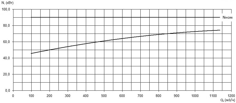 Характеристика мощности N-Q насоса Иртыш НФ2 250/470.500-90/6 Характеристика мощности N-Q насоса Иртыш НФ2 250/470.500-90/6