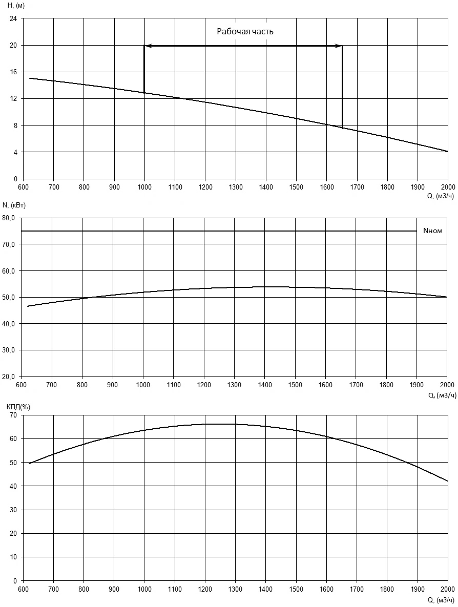 Характеристики H-Q, N-Q и КПД насоса Иртыш НФ2 350/450.427-75/6 Характеристики H-Q, N-Q и КПД насоса Иртыш НФ2 350/450.427-75/6