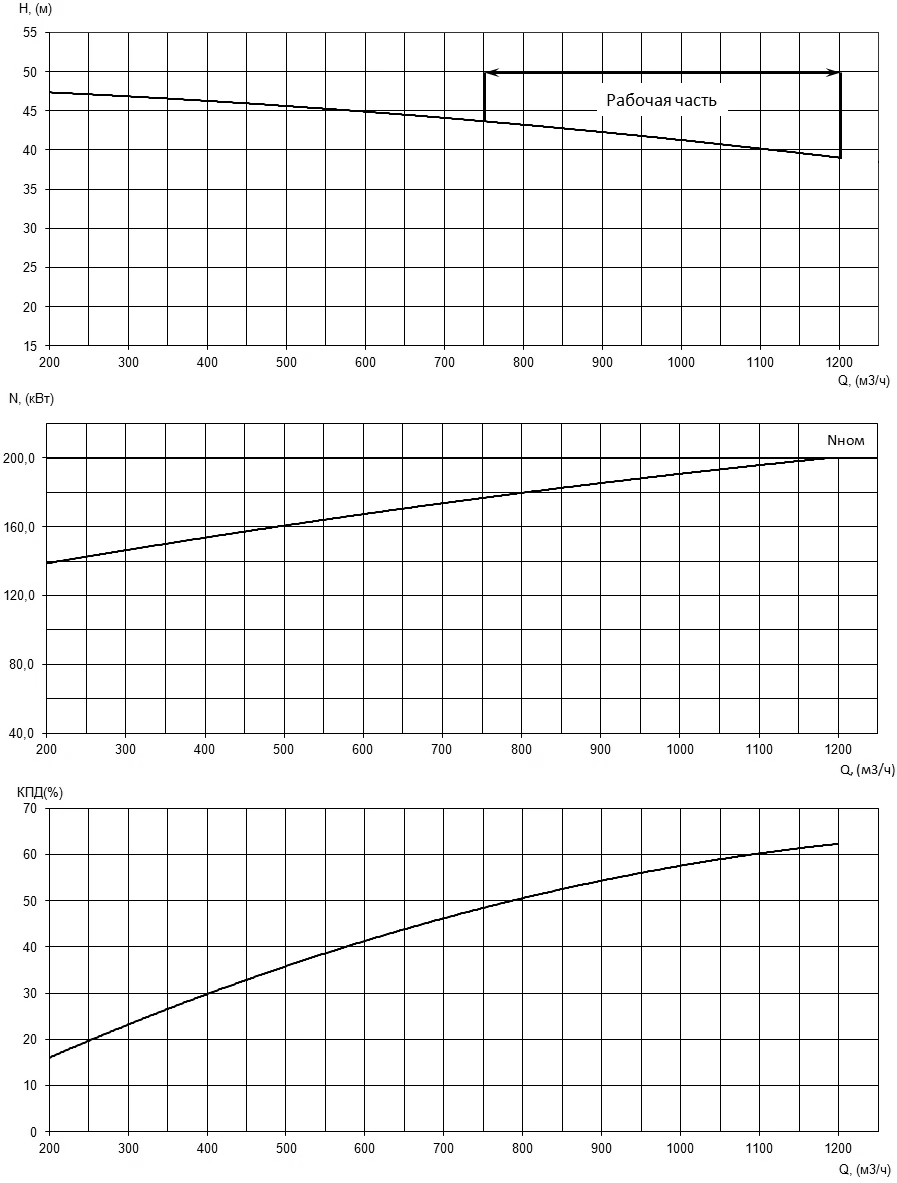 Характеристики H-Q, N-Q и КПД насоса Иртыш НФ2 400/650.640-200/6 Характеристики H-Q, N-Q и КПД насоса Иртыш НФ2 400/650.640-200/6