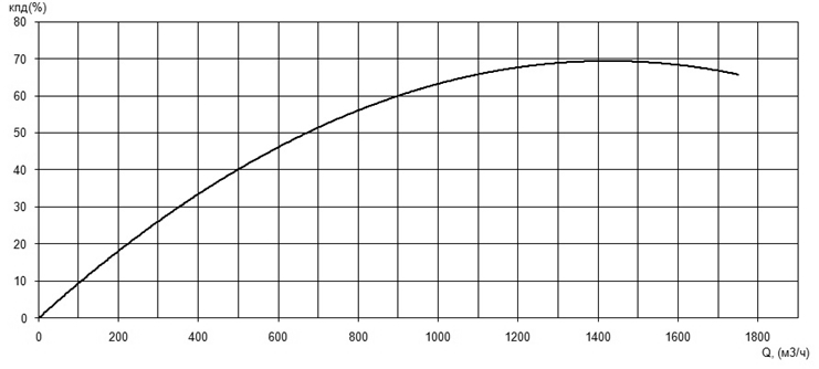 Характеристика КПД насоса Иртыш НФ2 400/650.670-160/8 Характеристика КПД насоса Иртыш НФ2 400/650.670-160/8