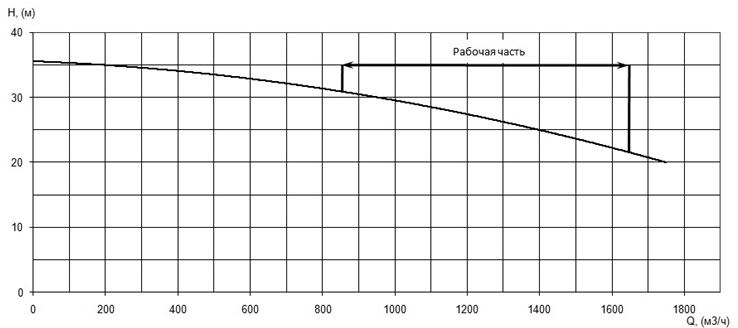 Напорная характеристика H-Q насоса Иртыш НФ2 400/650.670-160/8 Напорная характеристика H-Q насоса Иртыш НФ2 400/650.670-160/8