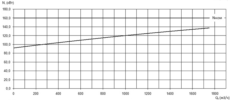 Характеристика мощности N-Q насоса Иртыш НФ2 400/650.670-160/8 Характеристика мощности N-Q насоса Иртыш НФ2 400/650.670-160/8