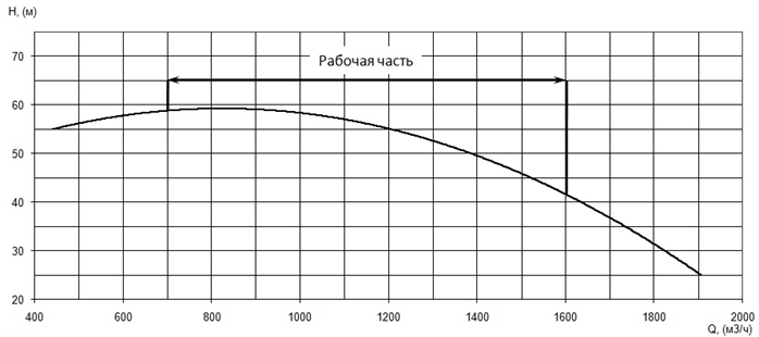 Напорная характеристика H-Q насоса Иртыш НФ2 400/650.670-315/6 Напорная характеристика H-Q насоса Иртыш НФ2 400/650.670-315/6