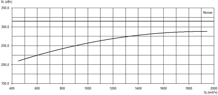 Характеристика мощности N-Q насоса Иртыш НФ2 400/650.670-315/6 Характеристика мощности N-Q насоса Иртыш НФ2 400/650.670-315/6