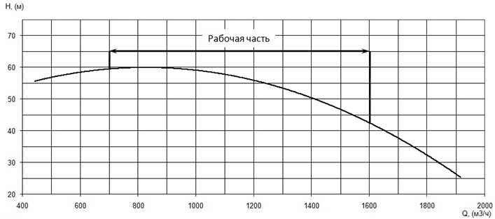 Напорная характеристика H-Q насоса Иртыш НФ2 400/650.670-6.315/6 Напорная характеристика H-Q насоса Иртыш НФ2 400/650.670-6.315/6
