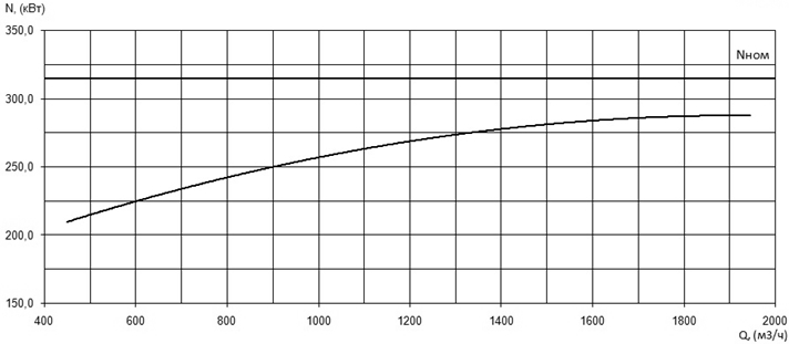 Характеристика мощности N-Q насоса Иртыш НФ2 400/650.670-6.315/6 Характеристика мощности N-Q насоса Иртыш НФ2 400/650.670-6.315/6