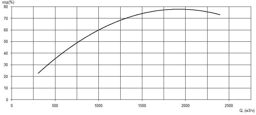 Характеристика КПД насоса Иртыш НФ2 400/750.739-10.250/8 Характеристика КПД насоса Иртыш НФ2 400/750.739-10.250/8