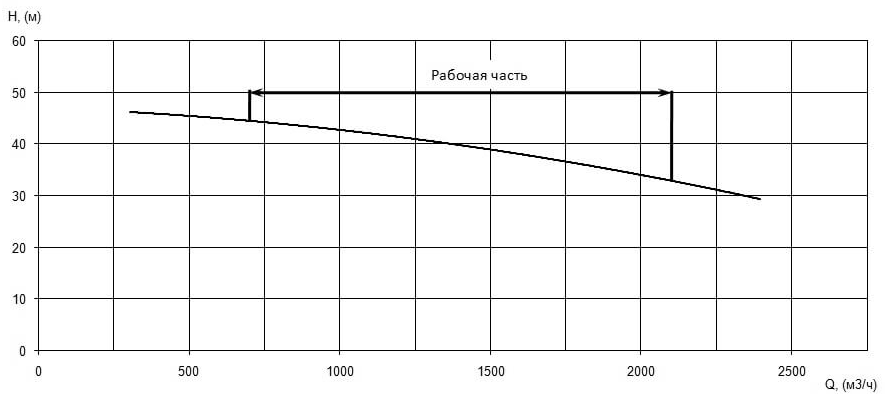 Напорная характеристика H-Q насоса Иртыш НФ2 400/750.739-10.250/8 Напорная характеристика H-Q насоса Иртыш НФ2 400/750.739-10.250/8