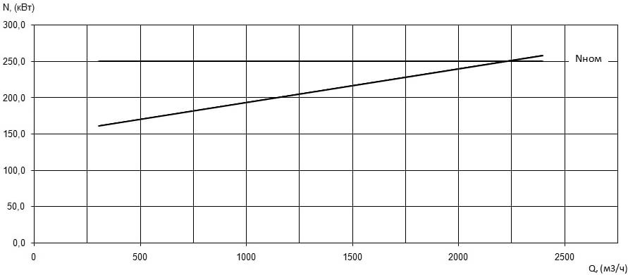 Характеристика мощности N-Q насоса Иртыш НФ2 400/750.739-10.250/8 Характеристика мощности N-Q насоса Иртыш НФ2 400/750.739-10.250/8