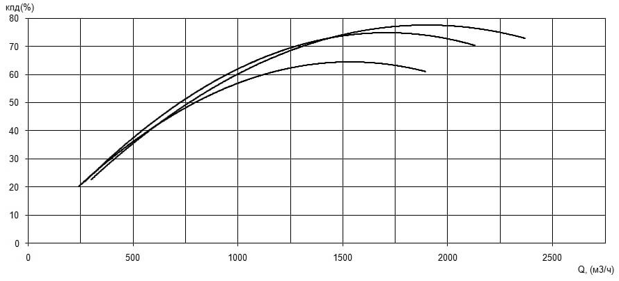 Характеристика КПД насоса Иртыш НФ2 400/750.746-250/8 Характеристика КПД насоса Иртыш НФ2 400/750.746-250/8
