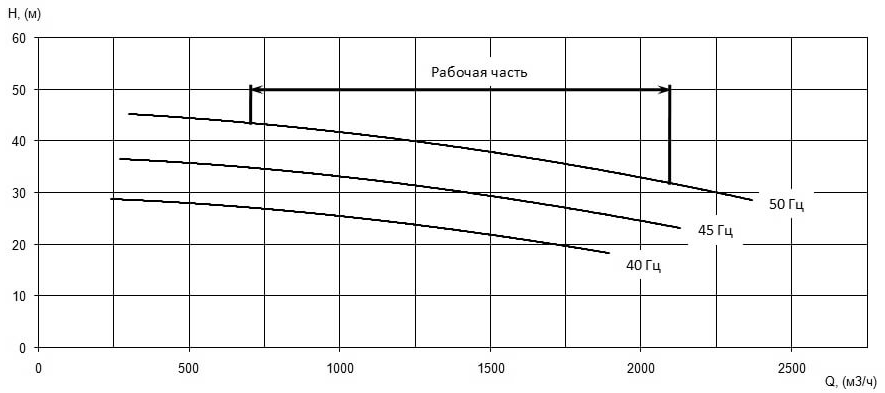 Напорная характеристика H-Q насоса Иртыш НФ2 400/750.746-250/8 Напорная характеристика H-Q насоса Иртыш НФ2 400/750.746-250/8