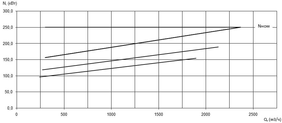Характеристика мощности N-Q насоса Иртыш НФ2 400/750.746-250/8 Характеристика мощности N-Q насоса Иртыш НФ2 400/750.746-250/8
