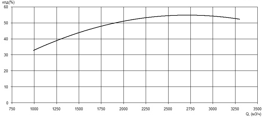 Характеристика КПД насоса Иртыш НФ2 500/650.658-315/8 Характеристика КПД насоса Иртыш НФ2 500/650.658-315/8