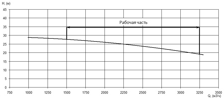 Напорная характеристика H-Q насоса Иртыш НФ2 500/650.658-315/8 Напорная характеристика H-Q насоса Иртыш НФ2 500/650.658-315/8