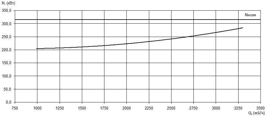 Характеристика мощности N-Q насоса Иртыш НФ2 500/650.658-315/8 Характеристика мощности N-Q насоса Иртыш НФ2 500/650.658-315/8