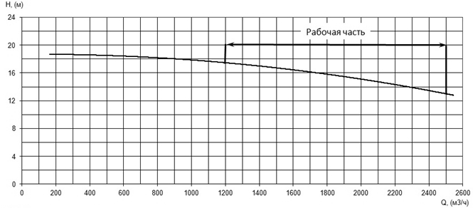 Напорная характеристика H-Q насоса Иртыш НФ2 500/650.665-160/10 Напорная характеристика H-Q насоса Иртыш НФ2 500/650.665-160/10