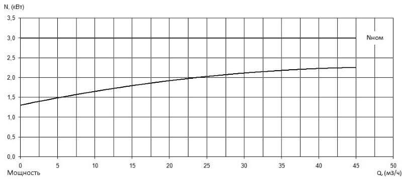 Характеристика мощности N-Q насоса Иртыш НФ2 50/140.127-3/2 Характеристика мощности N-Q насоса Иртыш НФ2 50/140.127-3/2