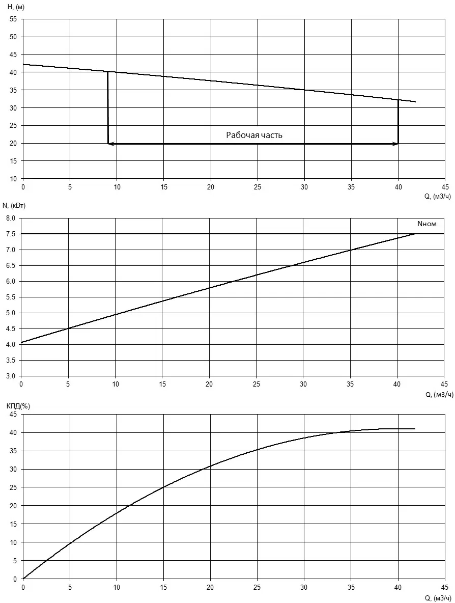 Характеристики H-Q, N-Q и КПД насоса Иртыш НФ2 50/200.179-7,5/2 Характеристики H-Q, N-Q и КПД насоса Иртыш НФ2 50/200.179-7,5/2