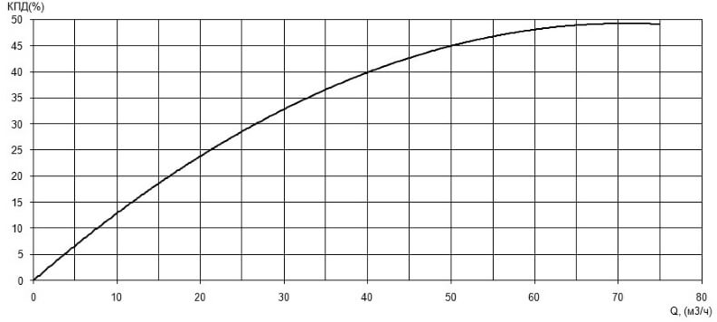 Характеристика КПД насоса Иртыш НФ2 50/200.212-18,5/2 Характеристика КПД насоса Иртыш НФ2 50/200.212-18,5/2